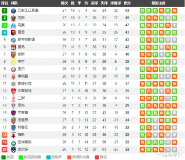  法甲积分榜巴黎领跑优势扩大至五分  